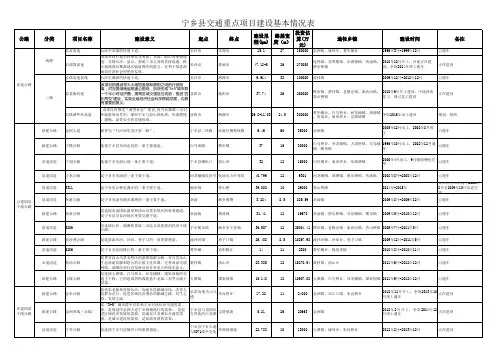：宁乡县交通重点项目建设基本情况表-Sheet1