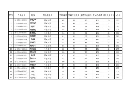 中国环境科学研究院2020年一志愿拟录取名单