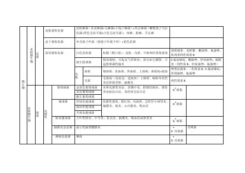 ☆微生物与疾病表格