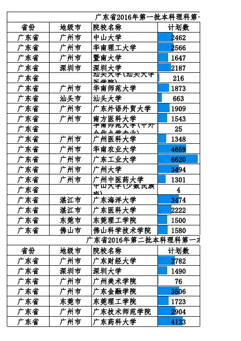 2016广东高考各校分数线(广东省)