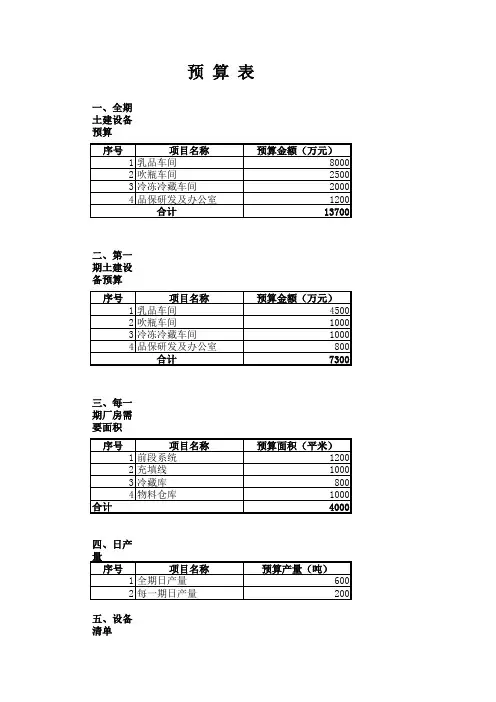 奶厂预算表