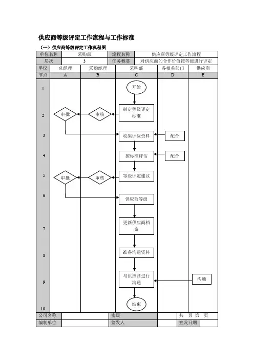 供应商等级评定工作流程与工作标准