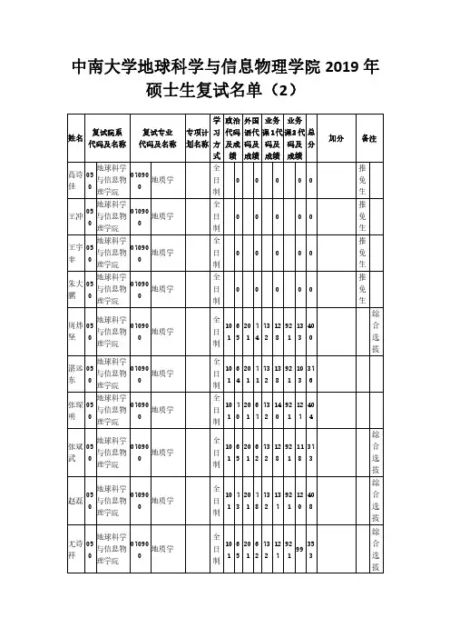 中南大学地球科学与信息物理学院2019年硕士生复试名单(2)