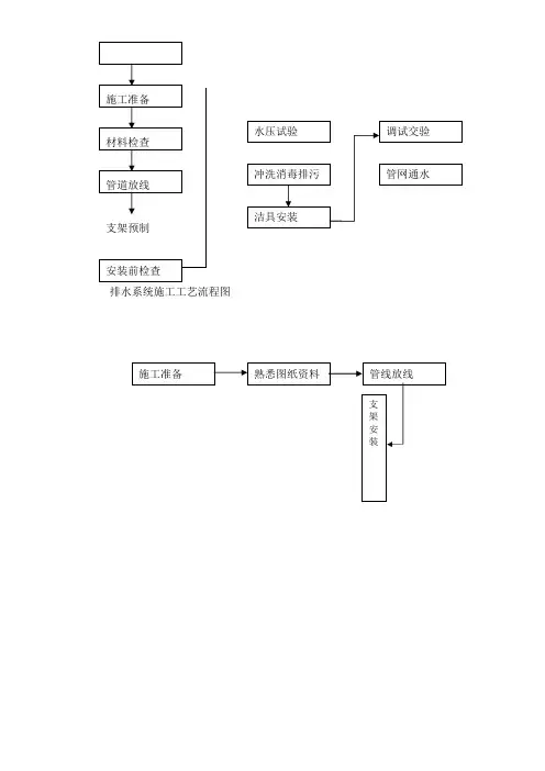 建筑工程施工工艺流程图