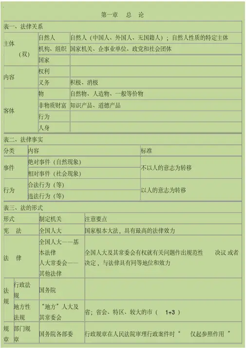 初级会计经济法基础-要点归纳资料绝密