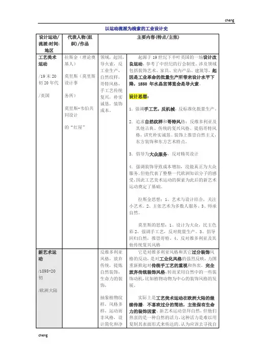 运动流派《工业设计》史1准则