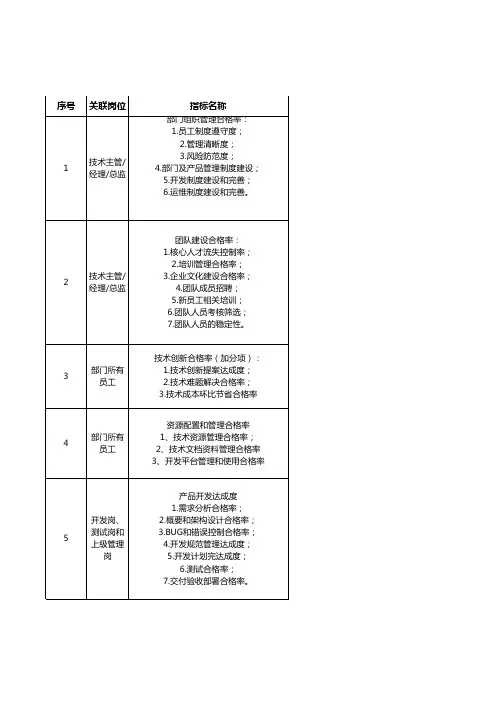 技术部KPI指标库