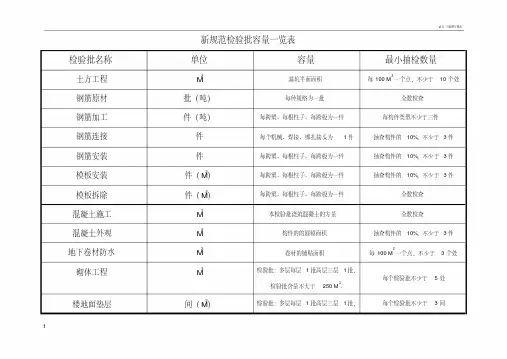 检验批容量填写汇总表-新规范