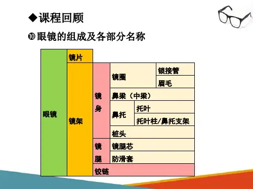 眼镜片材料—眼镜的组成和分类