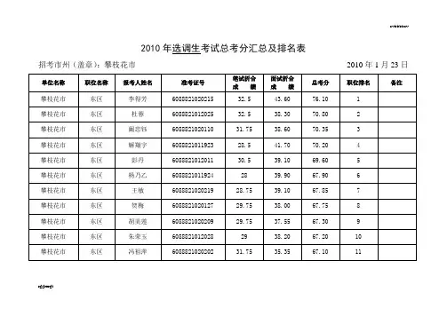 2010年度选调生考试总考分汇总及排名表1.doc