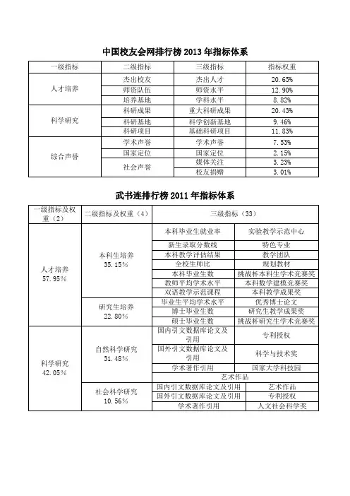 中国知名大学排行榜评价指标体系介绍