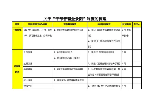 关于“干部管理全景图”制度的梳理~