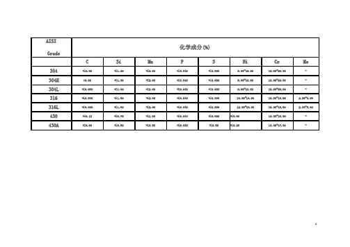 AISI常用不锈钢材料化学成份