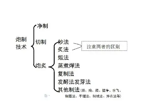中药炮制的炒法