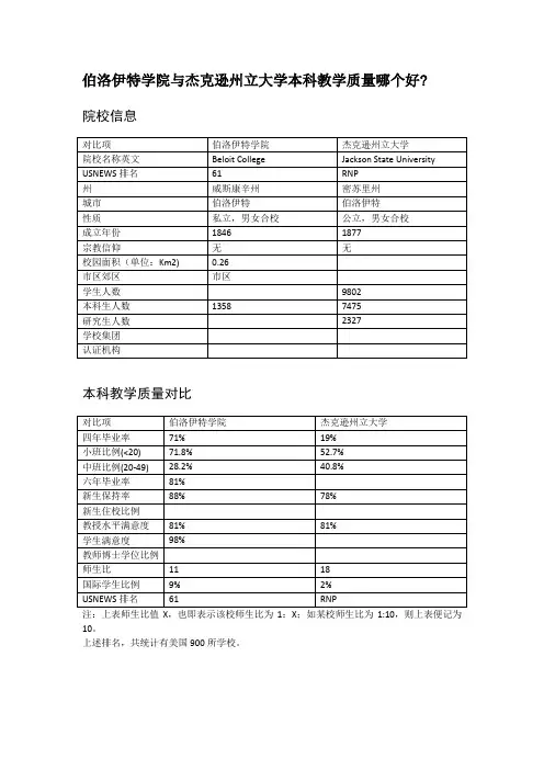 伯洛伊特学院与杰克逊州立大学本科教学质量对比