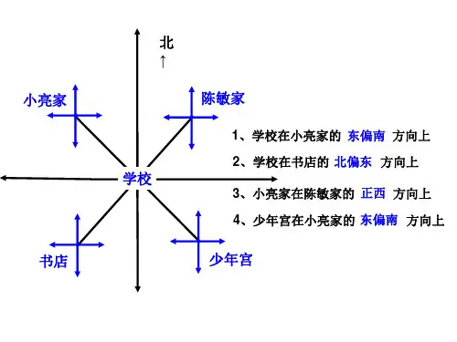 描述并绘制简单的路线图