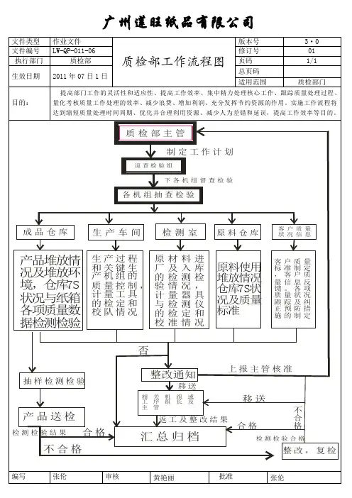 质检部工作流程图