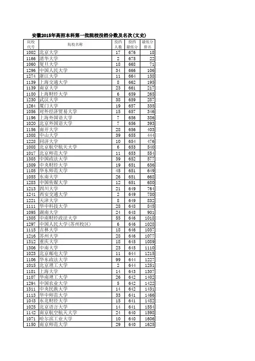 安徽省2015年普通高校招生本科第一批院校投档分数及名次(文史)