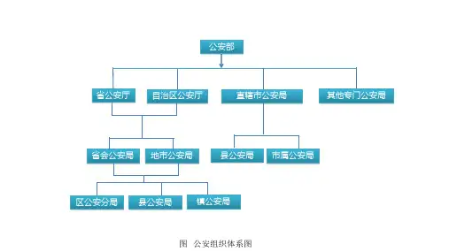 公安机关组织架构图1