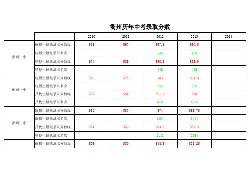 衢州历年中考录取分数线