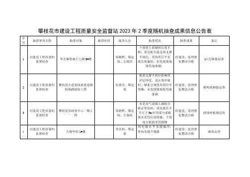攀枝花建设工程质量安全监督站季度随机抽查结果
