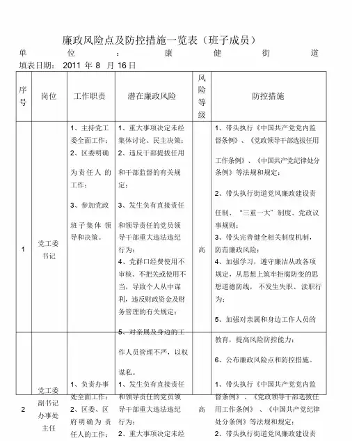 廉政风险点及防控措施一览表(班子成员)