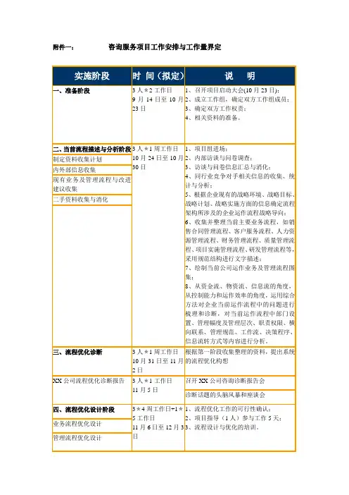 咨询服务项目工作安排与工作量界定