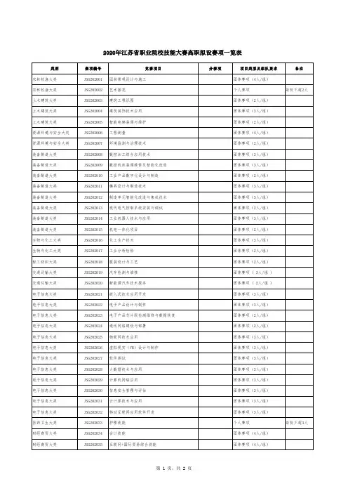2020年江苏省职业院校技能大赛高职拟设赛项一览表