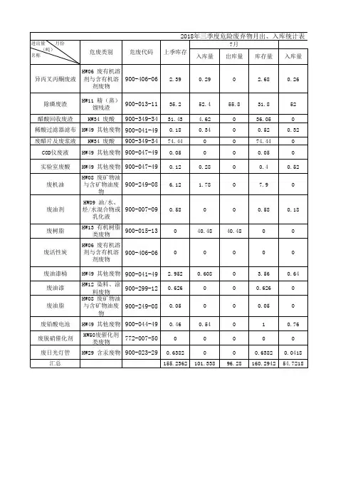 2018年三季度危险废弃物月出入库统计表
