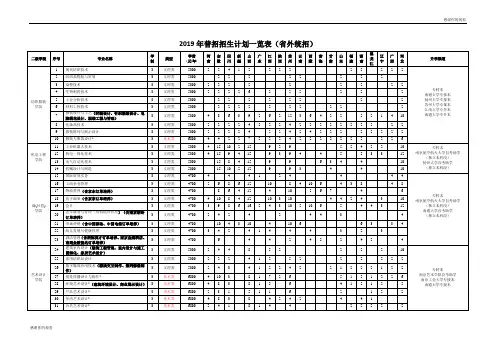 2019年普招招生计划一览表(省外统招).doc