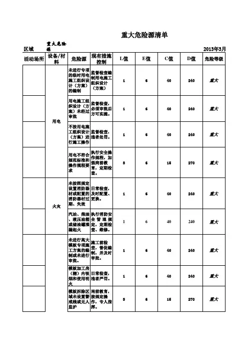 市政工程重大危险源清单
