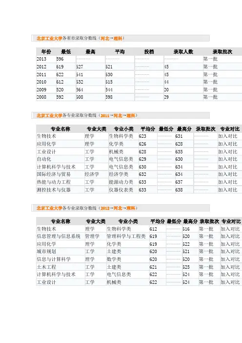 北京工业大学各省市录取分数线(河北→理科)