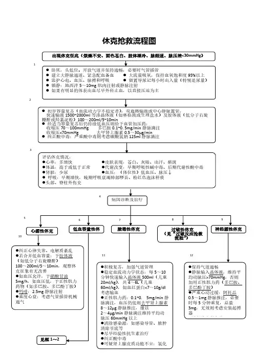 [VIP专享]心内科常见急危重症的抢救流程图