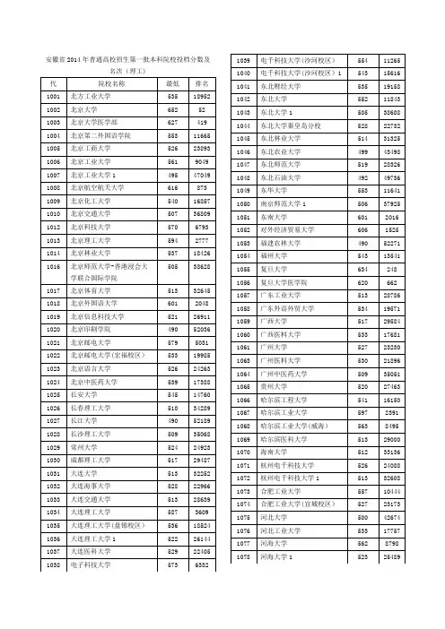 安徽省2014年普通高校招生第一批本科院校投档分数及名次