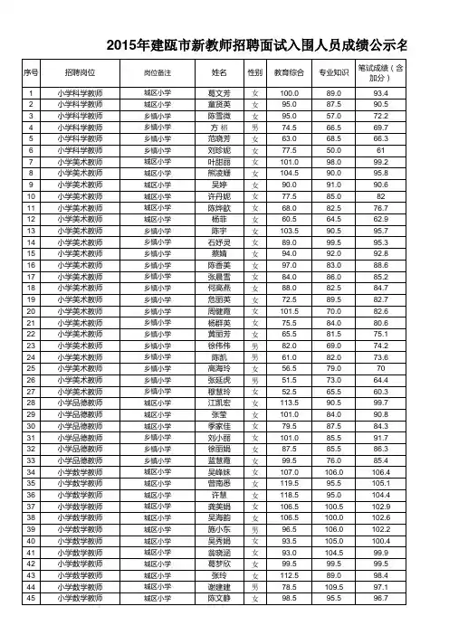 2015年建瓯市新教师招聘面试入围人员成绩公示名单xls