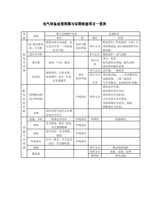 电气设备巡视范围与定期检查项目一览表
