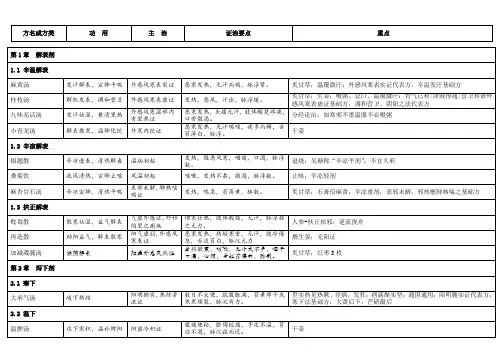 方剂学重点整理(表格)