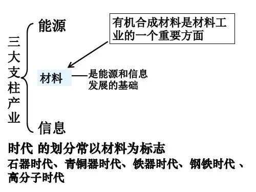 功能高分子材料PPT课件