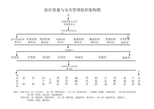 医疗质量管理组织架构图 