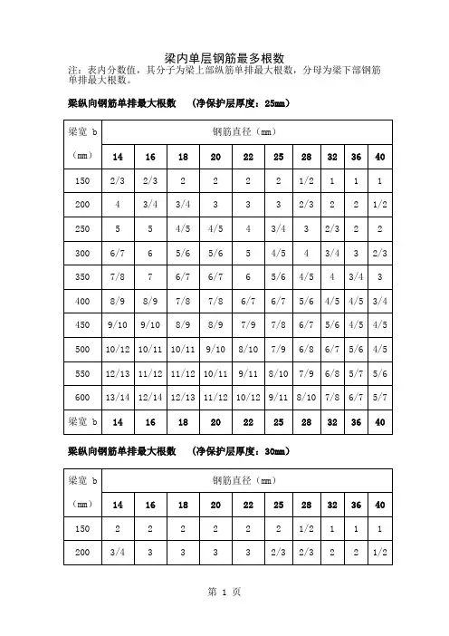 梁内单层钢筋最多根数4页