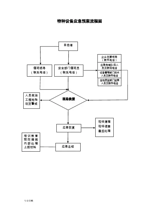 特种设备(电梯安全事故)应急救援预案流程图