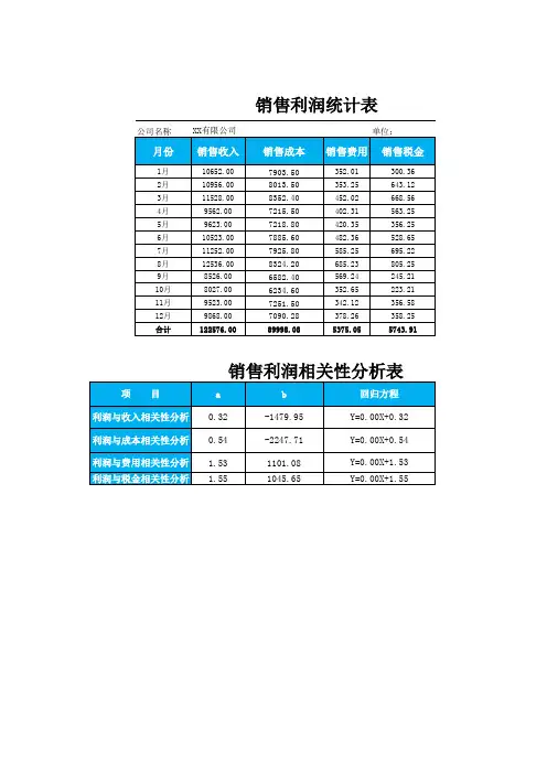 企业产品销售利润相关性分析情况登记表Excel模板