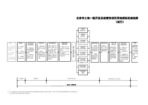 北京土地一级开发及经营性项目用地招拍挂出让流程示意图