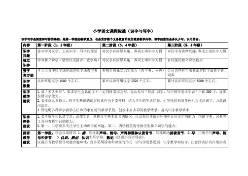 小学语文课标(分学段)以及教学、评价建议