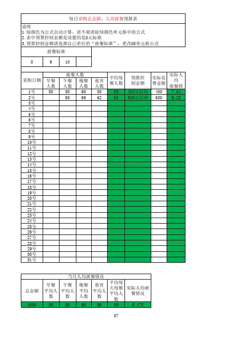 20140317食堂每日采购总金额、人均就餐预算表