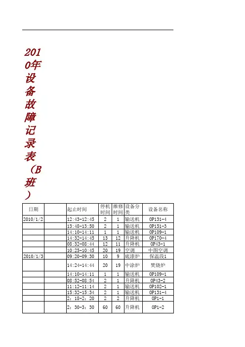 XXXX年一期设备故障记录表