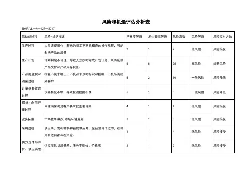 风险和机遇评估分析、风险分析计划