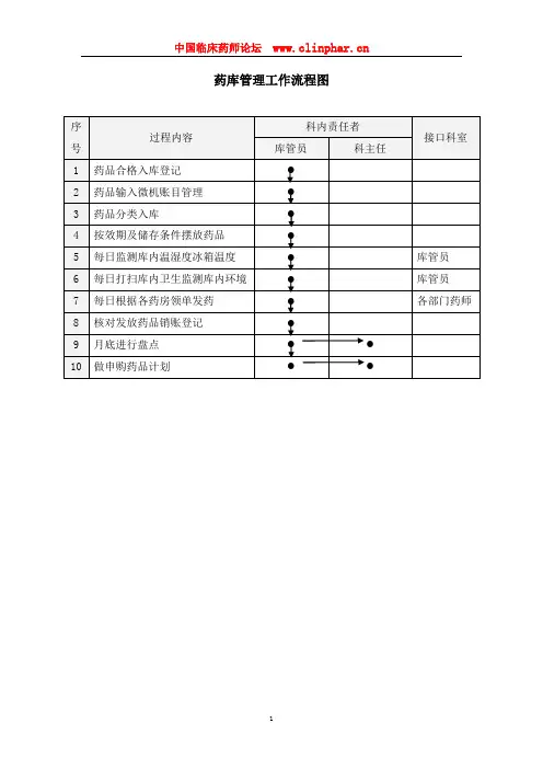 药学部工作流程