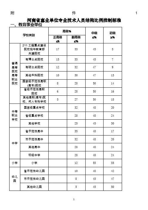 河南省事业单位专业技术人员结构比例控制标准(豫人社〔2015〕44号)