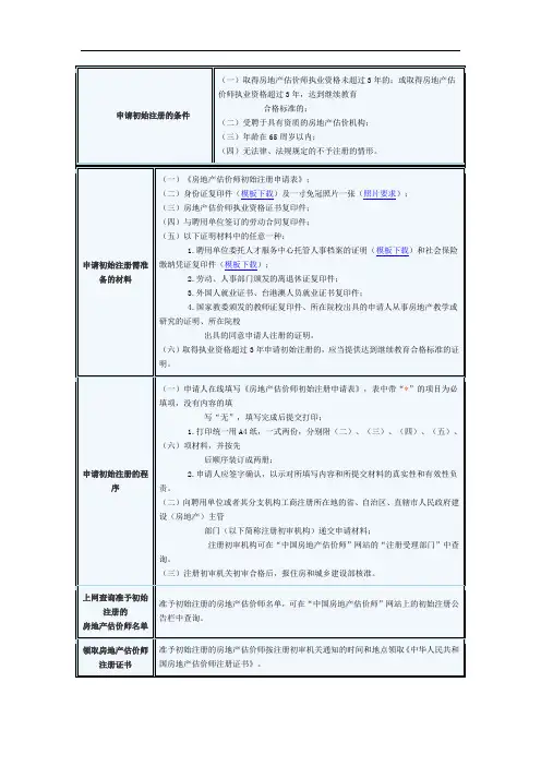 房地产估价师初始注册条件、材料、程序